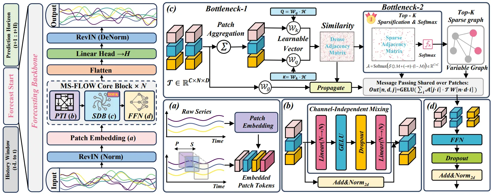 MS-FLOW Framework