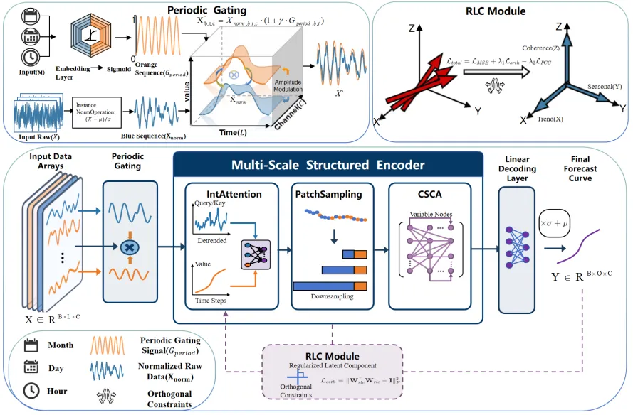 PESD-TSF Framework